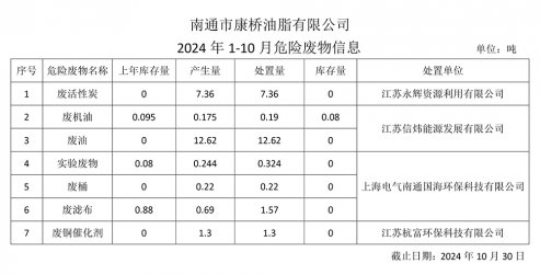 南通市康橋油脂有限公司2024年1-10月危險(xiǎn)廢物信息